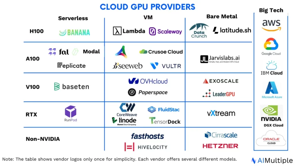 Cloud GPU Providers default
